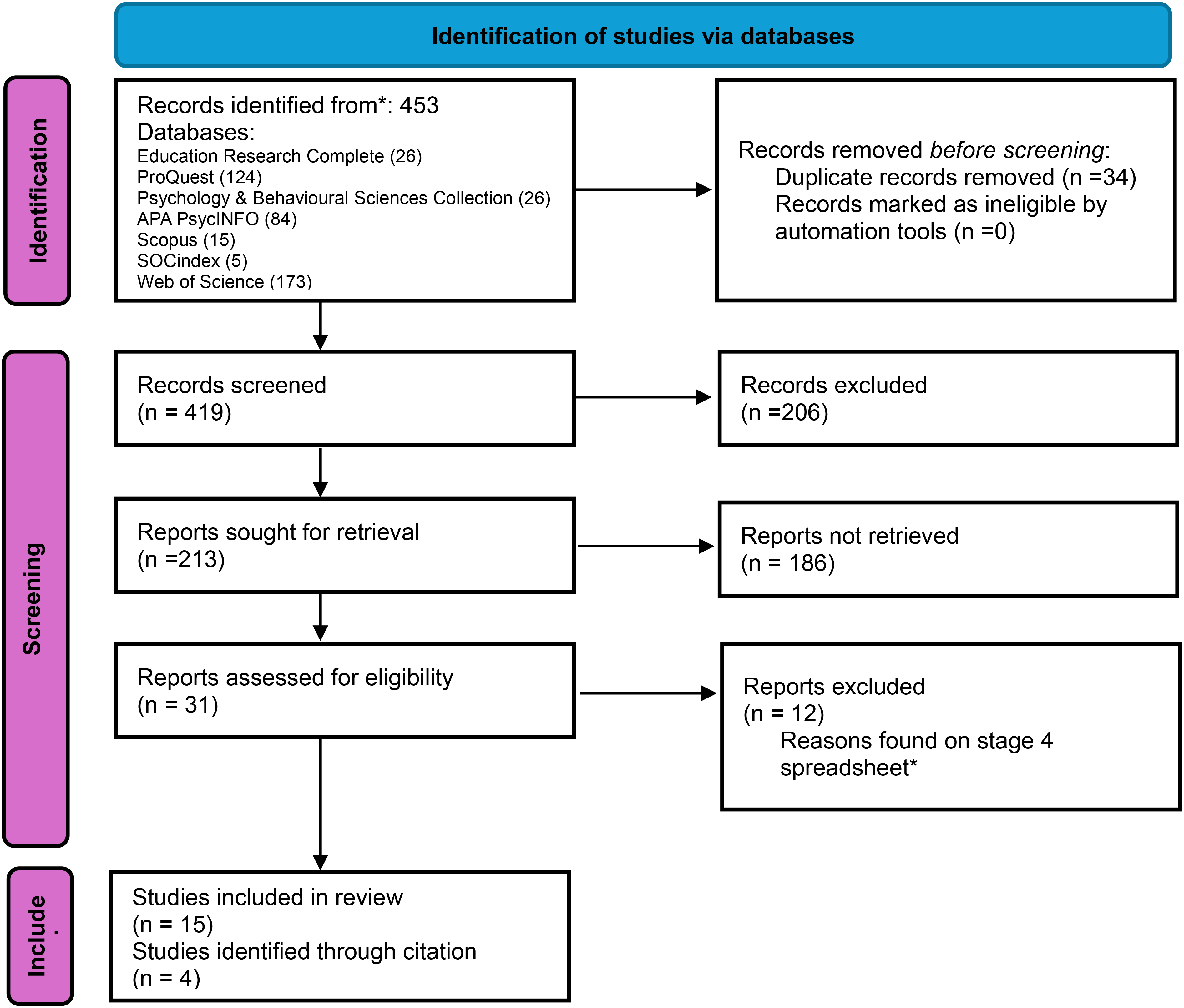 Challenges, Support, and Progression... | Routledge Open Research